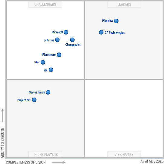 2015 Gartner Magic Quadrant for PPM Software Tools